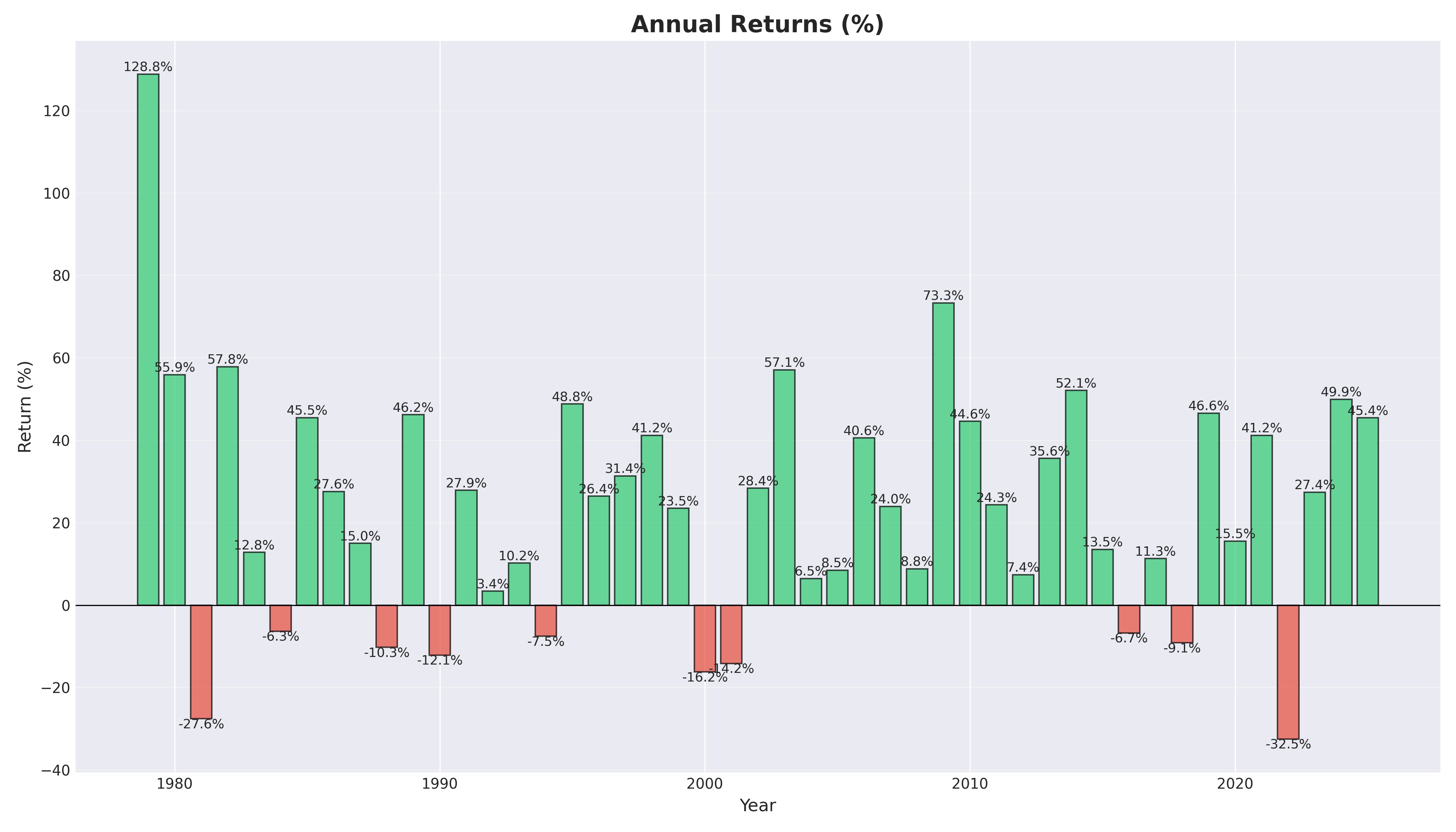 annual returns