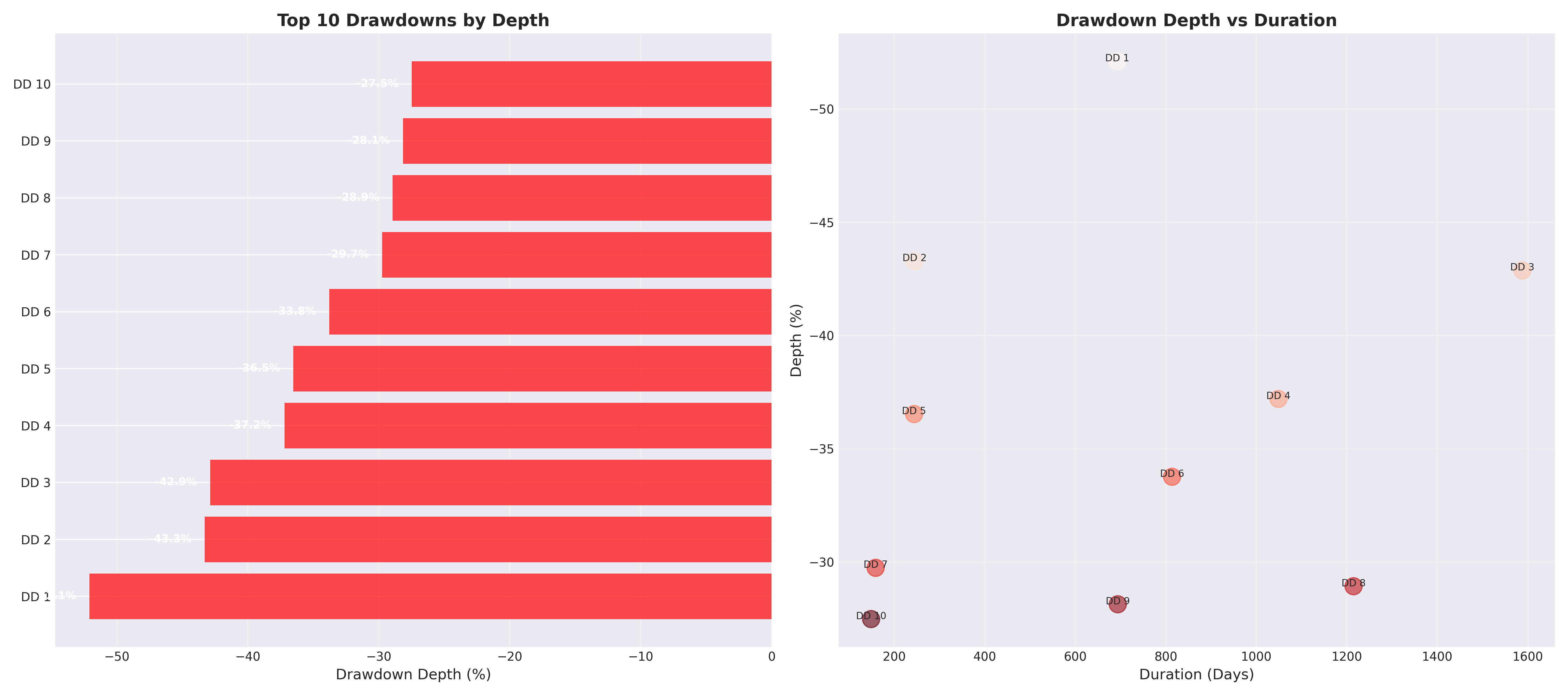 drawdown analysis