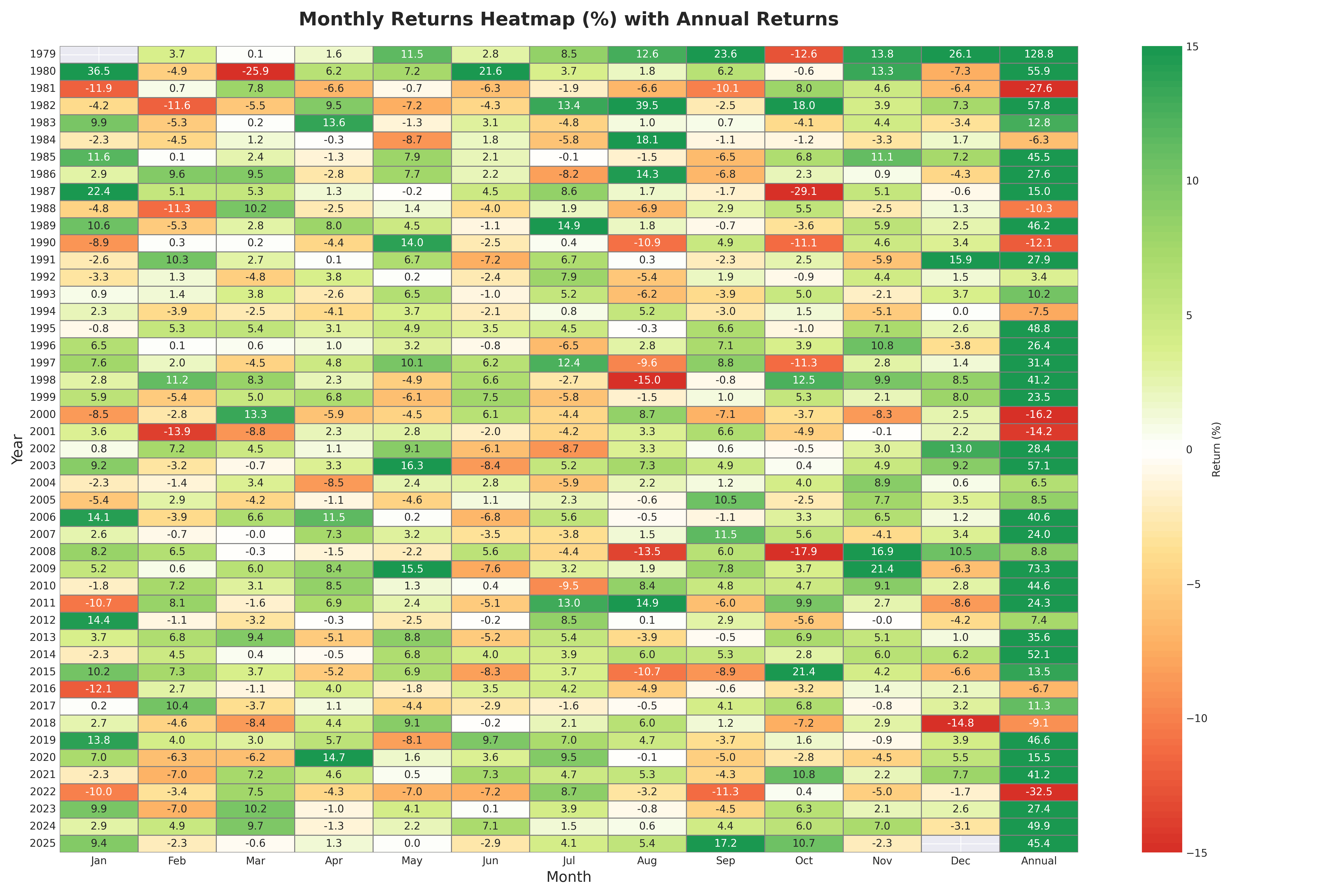 monthly returns heatmap