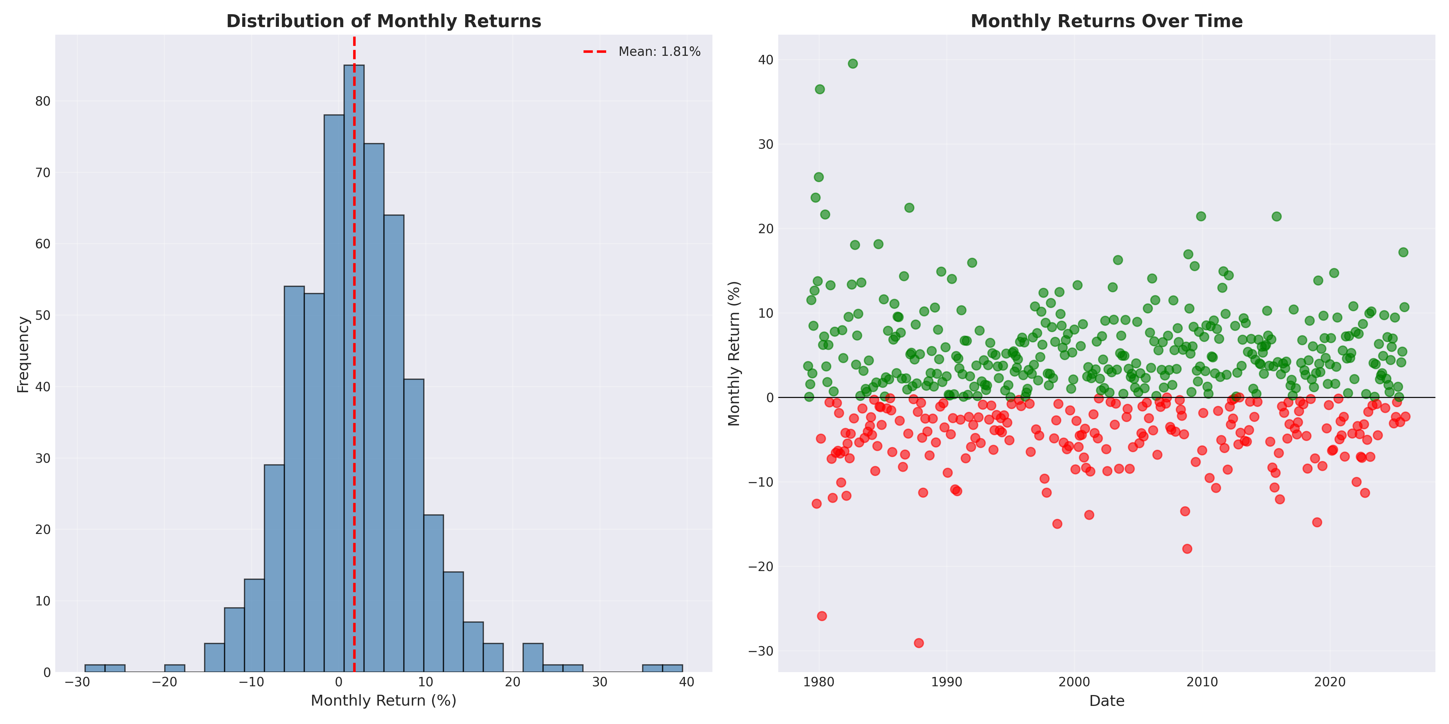 monthly statistics
