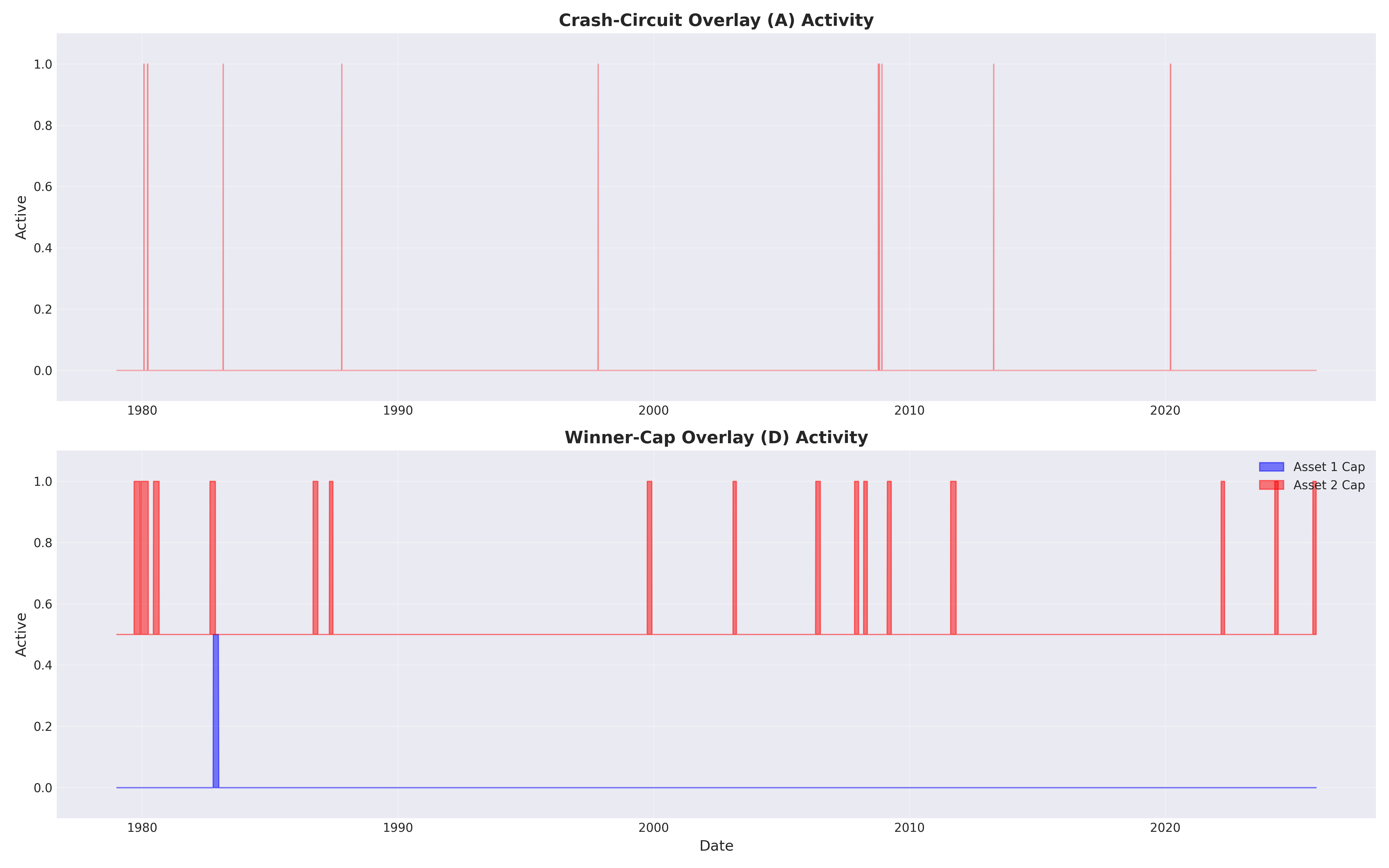 overlay activity