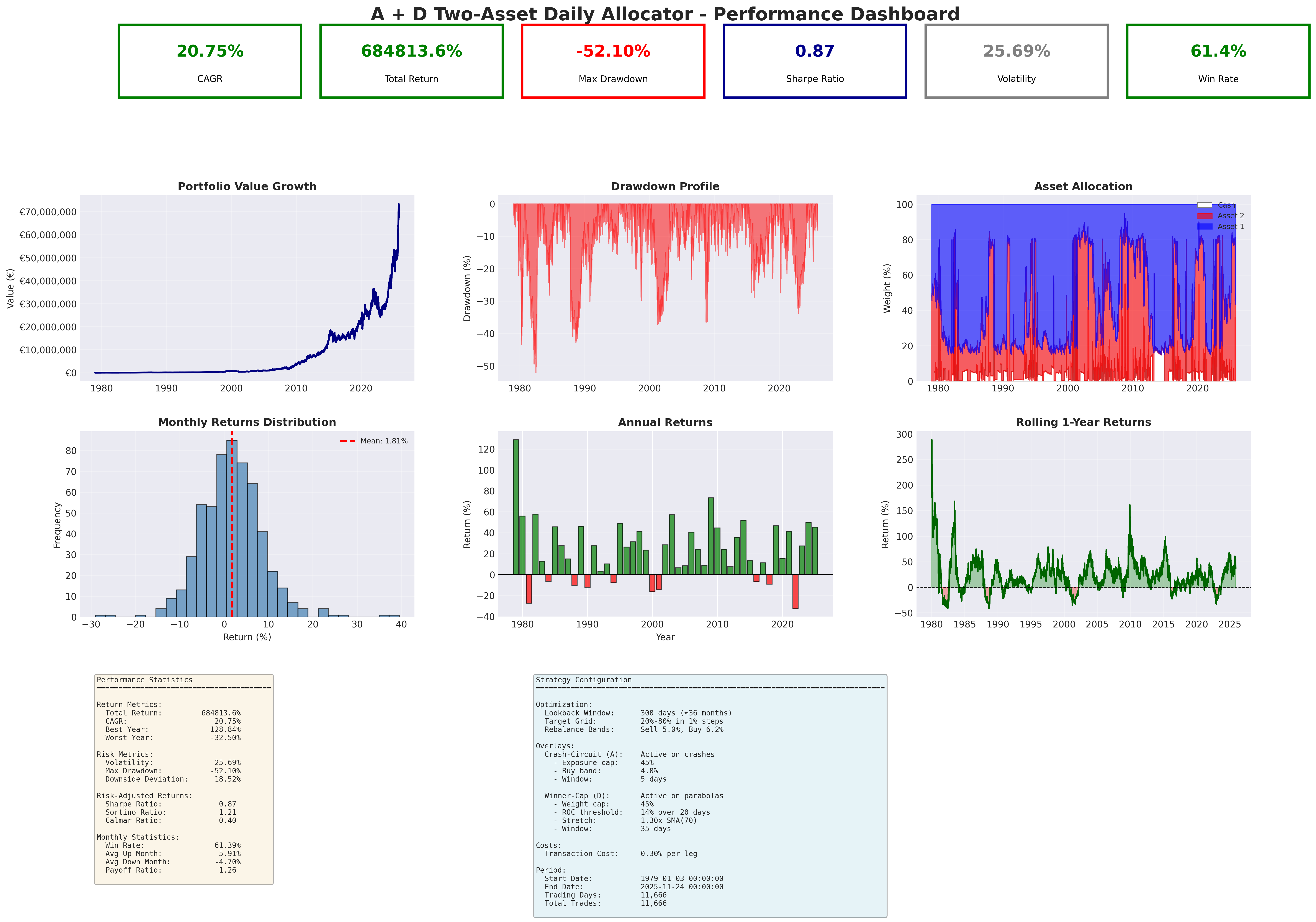 performance dashboard