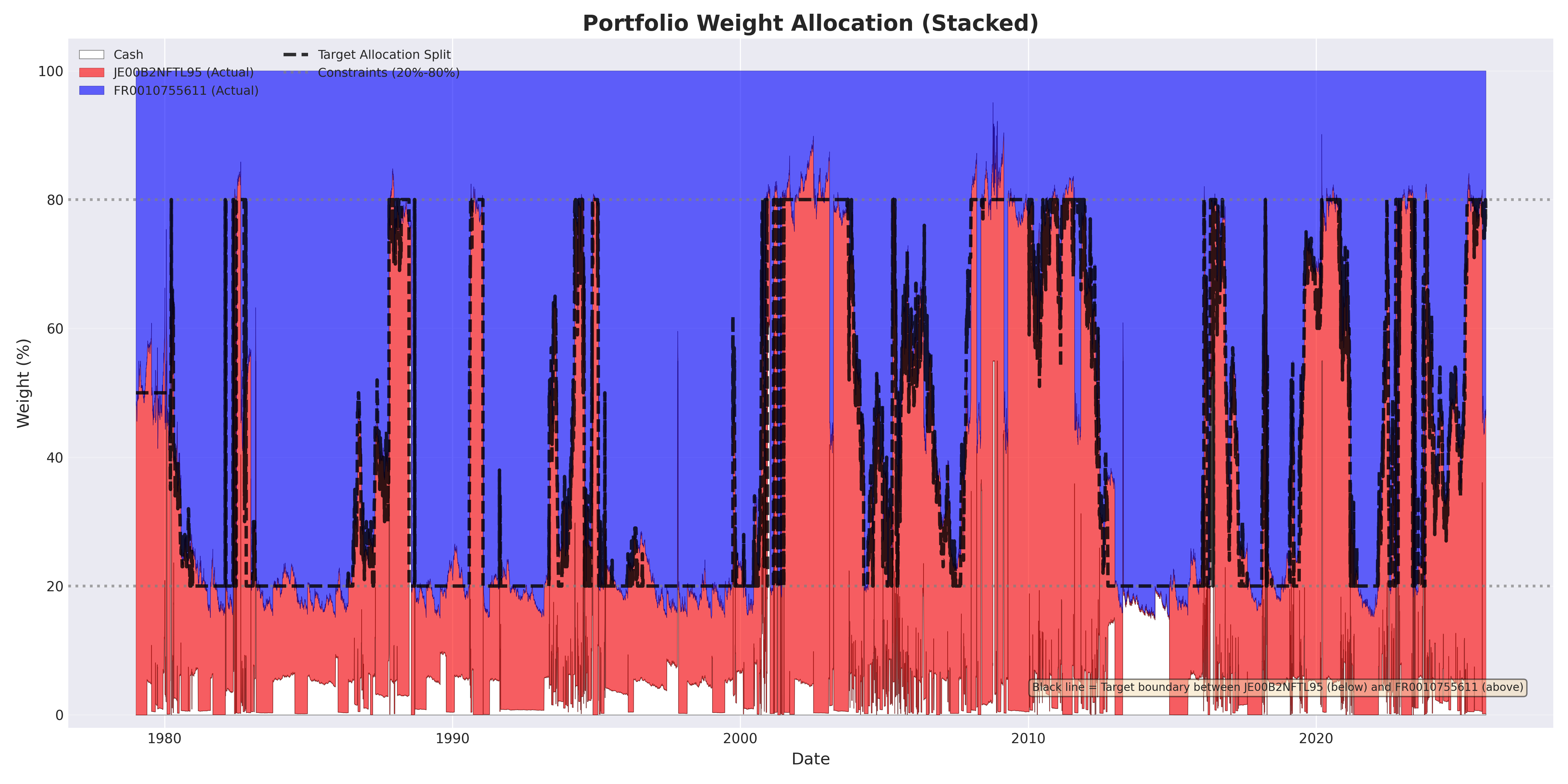 weight allocation