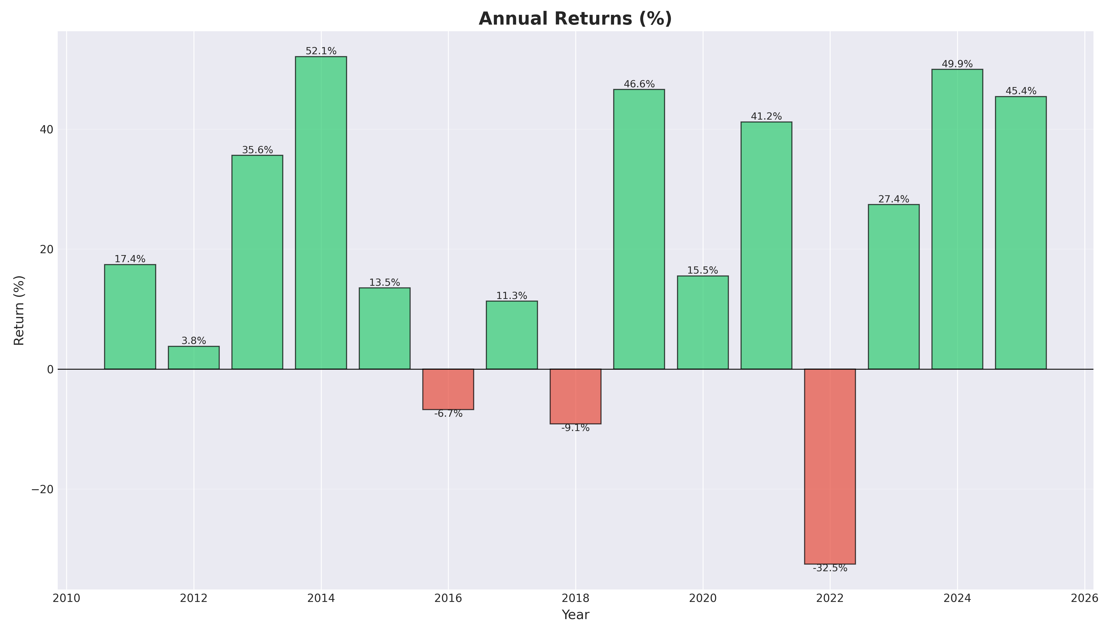annual returns