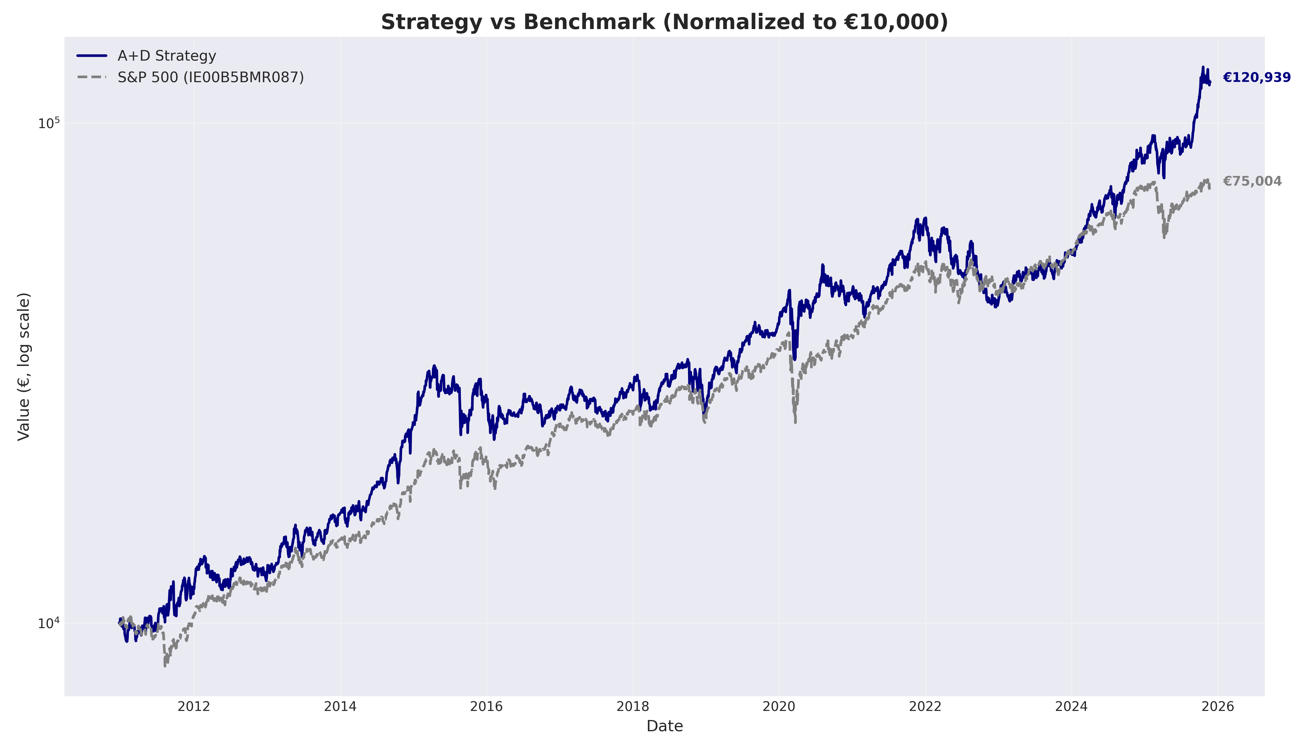 benchmark equity curves
