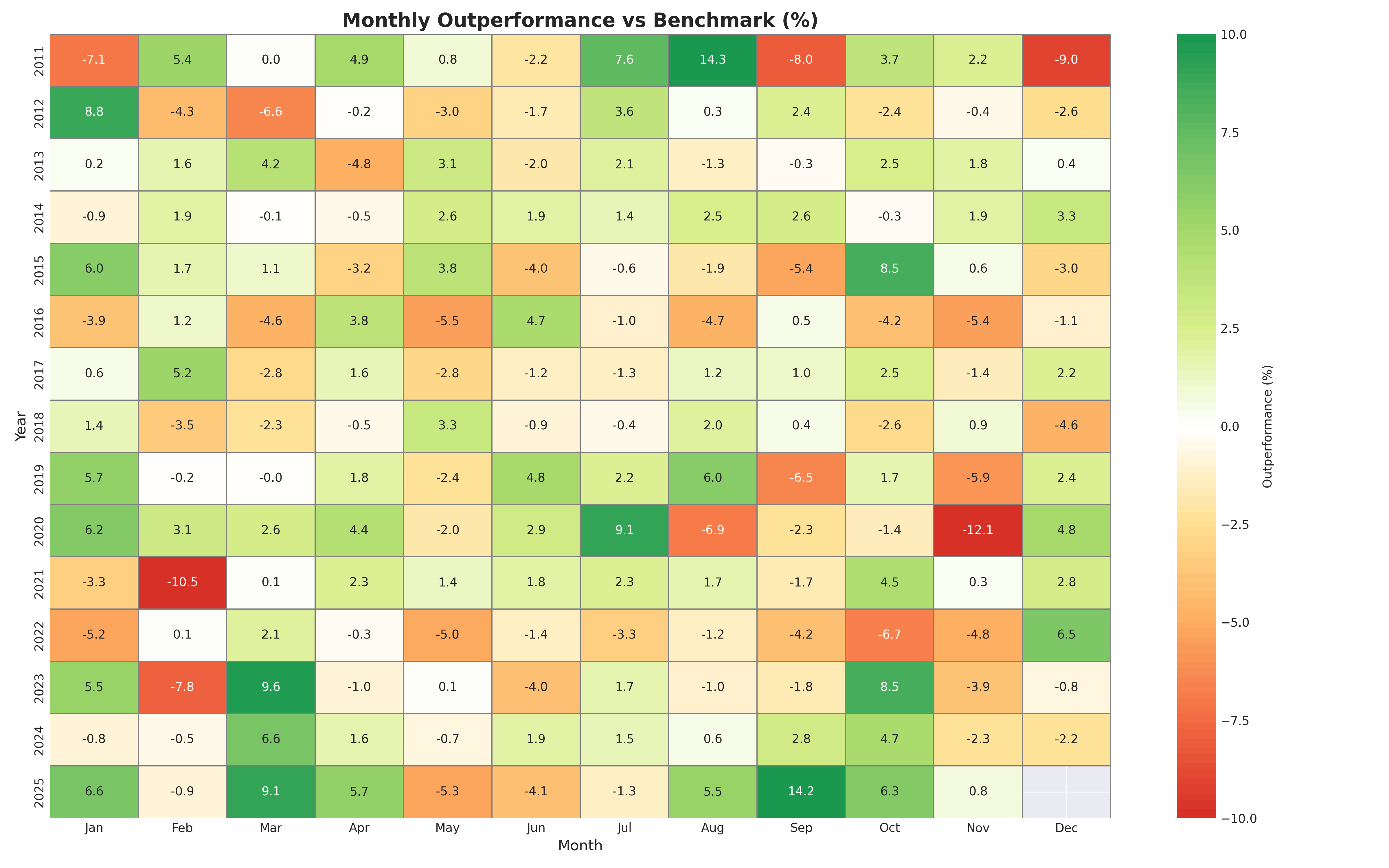 benchmark monthly outperformance