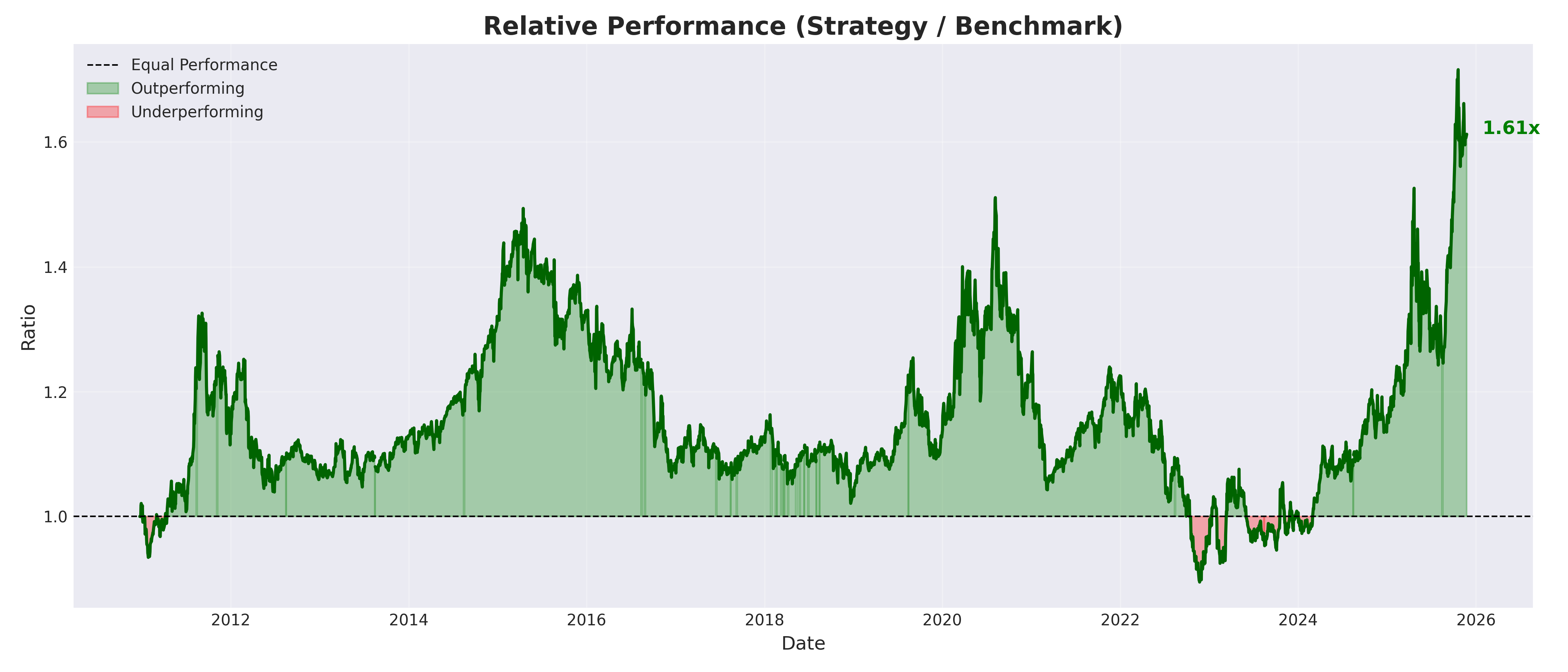 benchmark relative