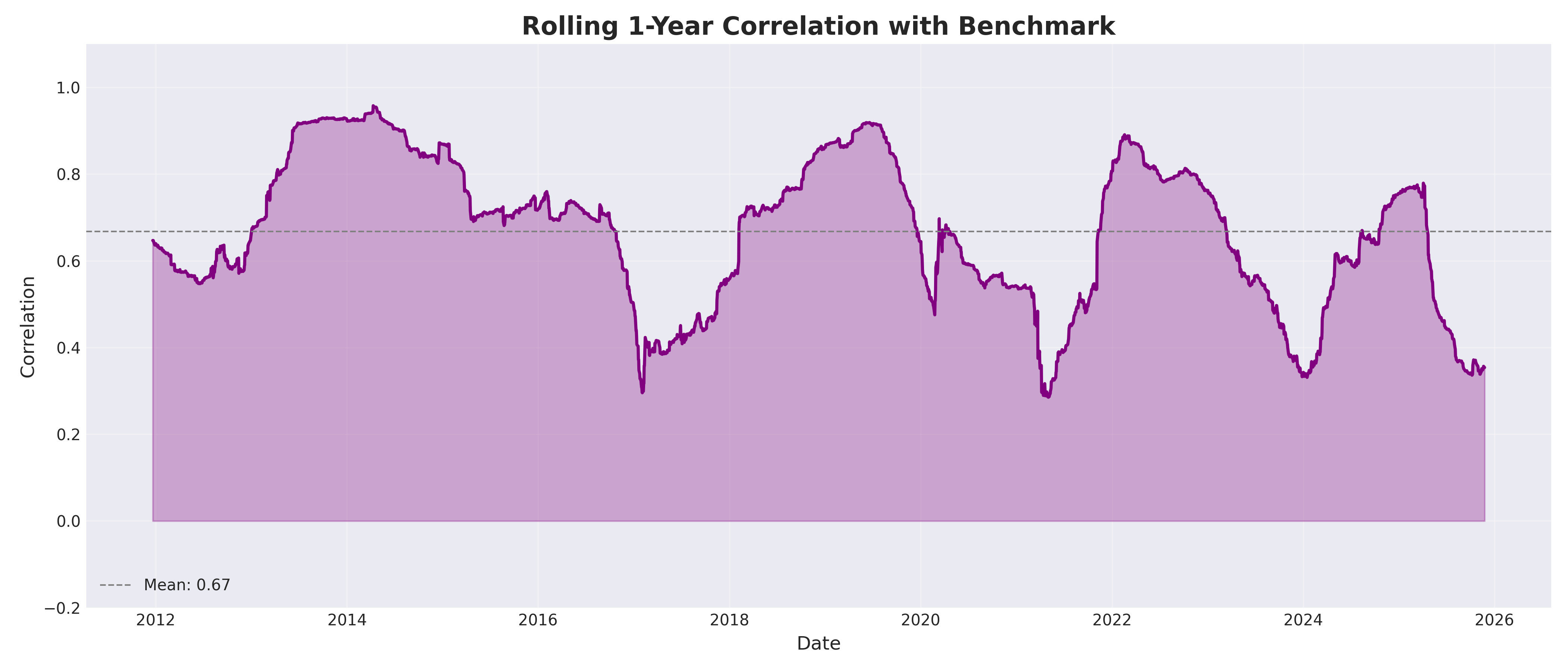 benchmark rolling corr