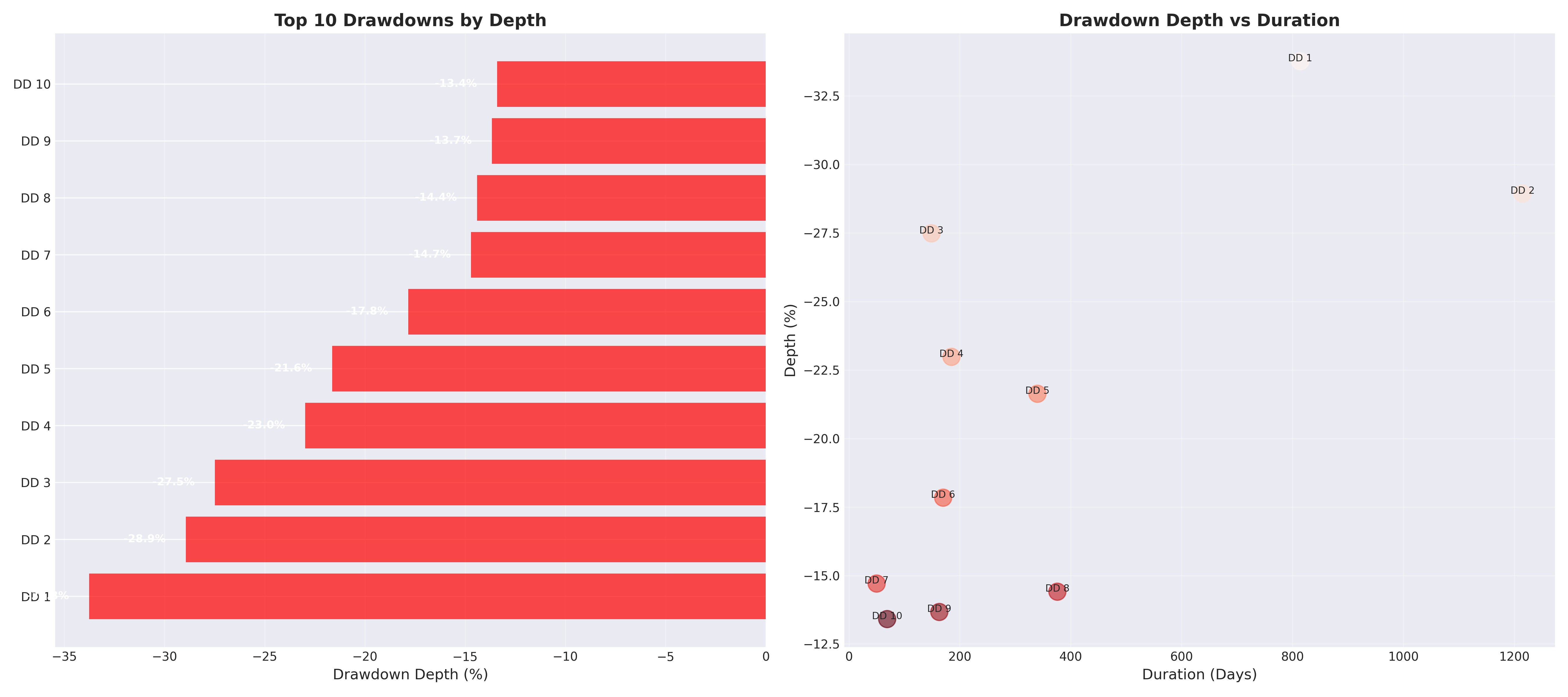 drawdown analysis