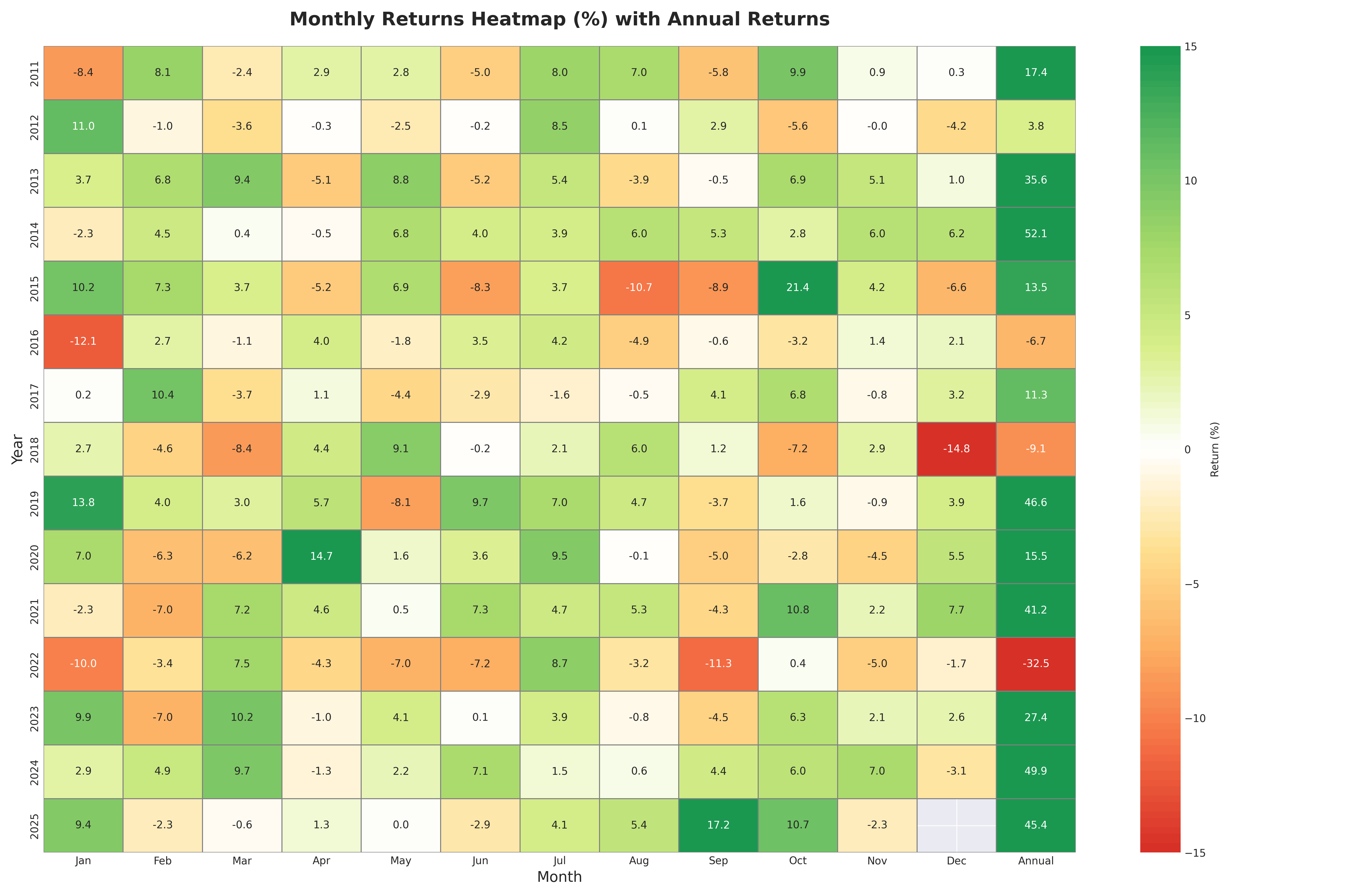 monthly returns heatmap