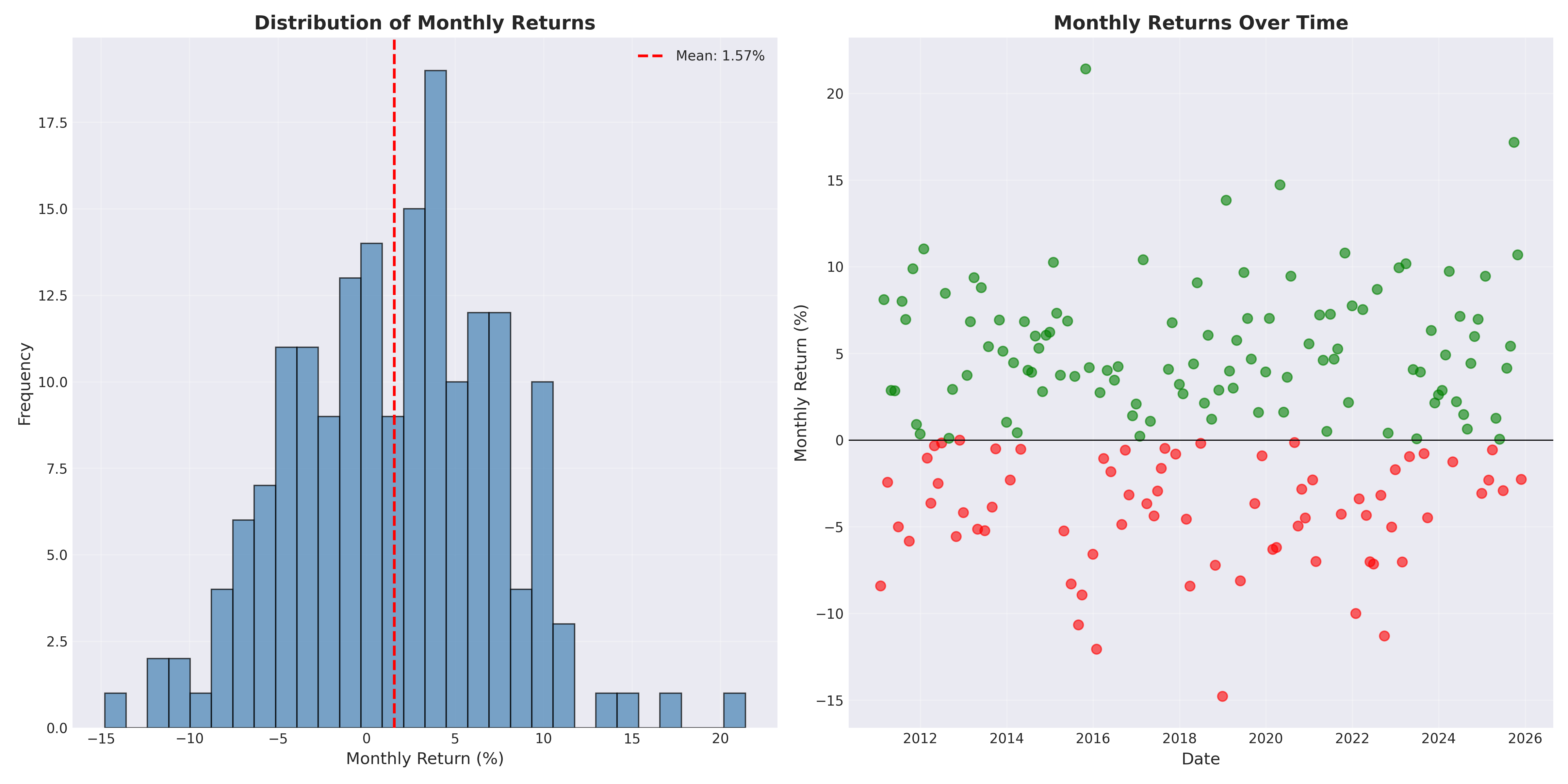 monthly statistics