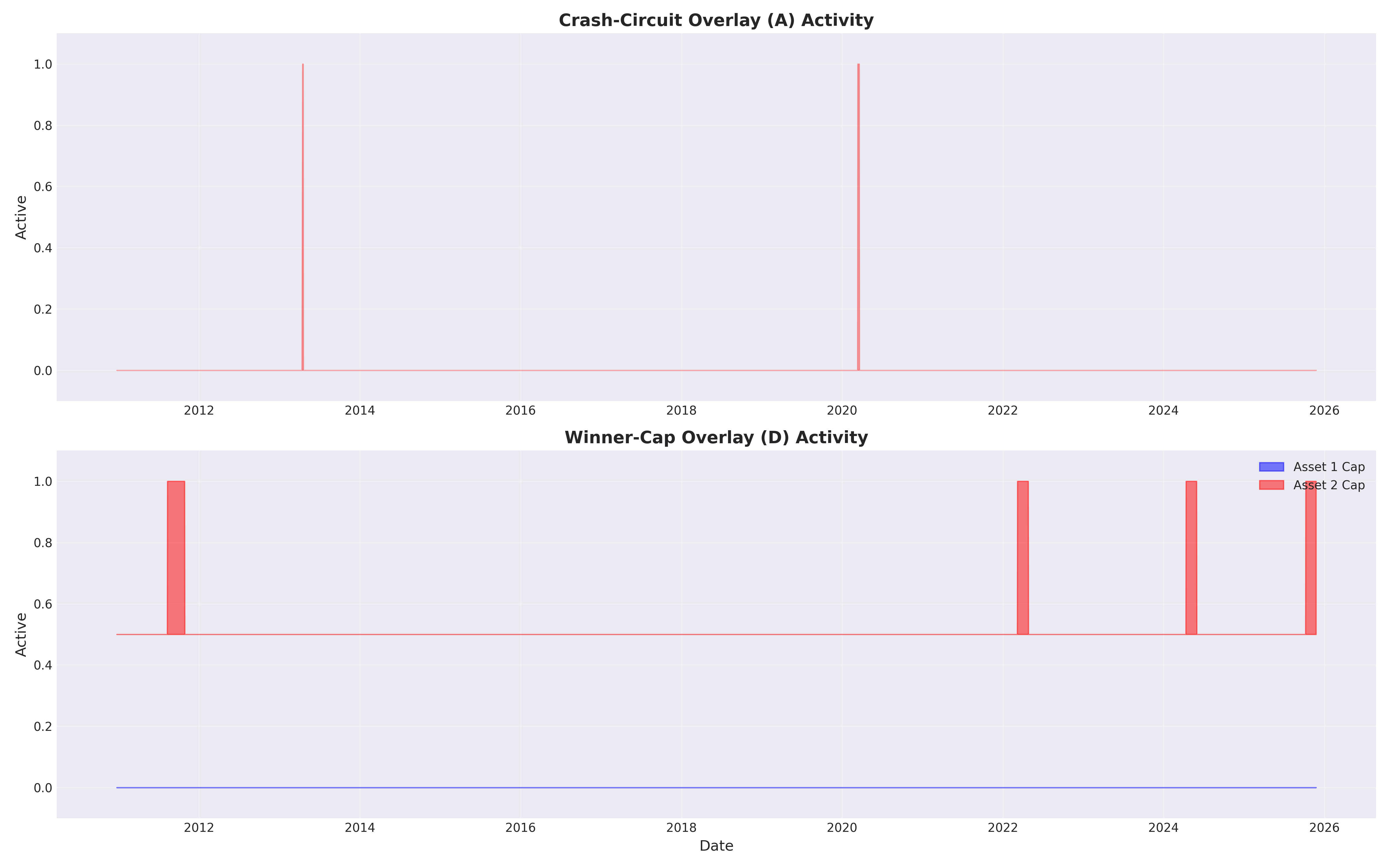 overlay activity