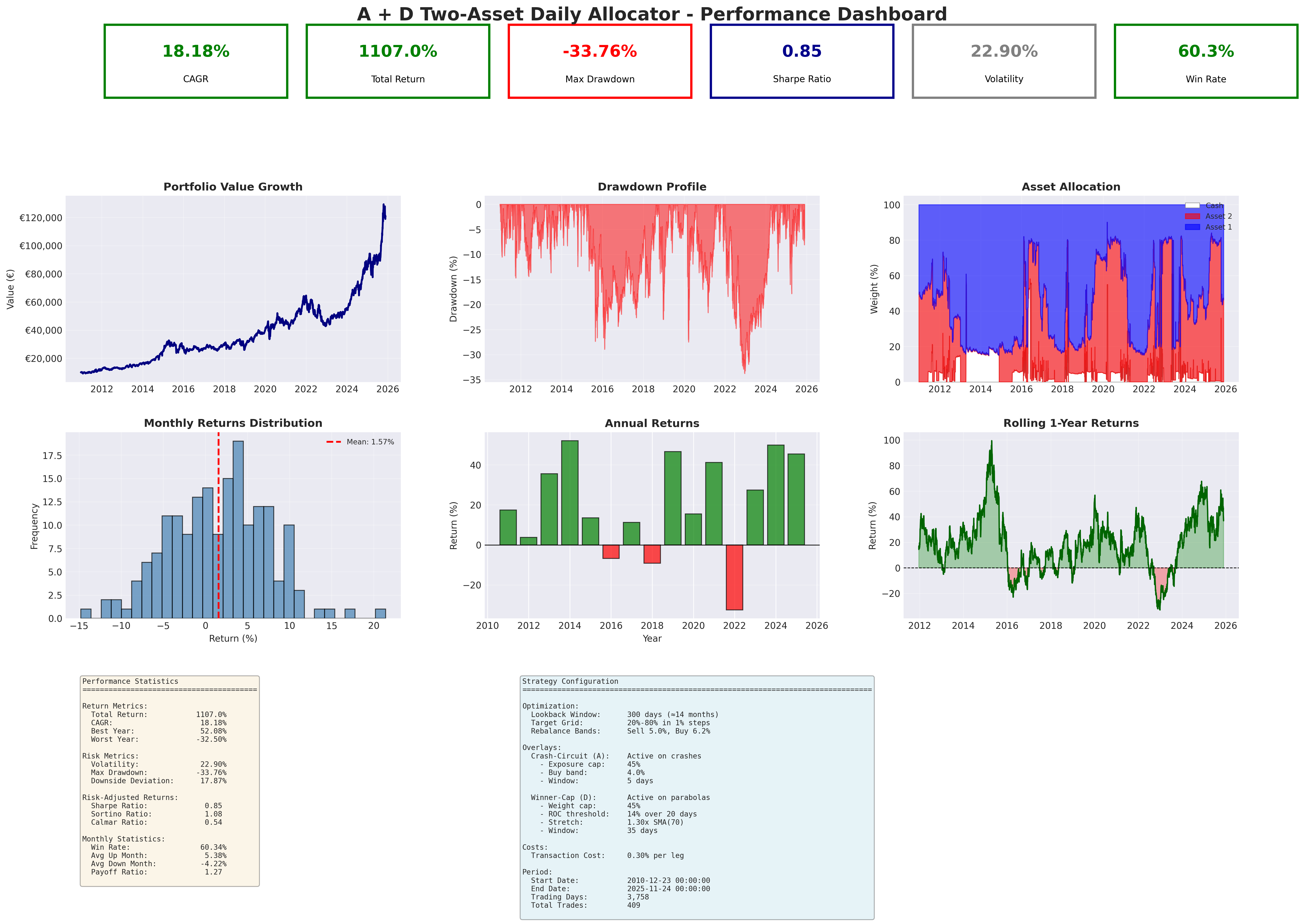 performance dashboard