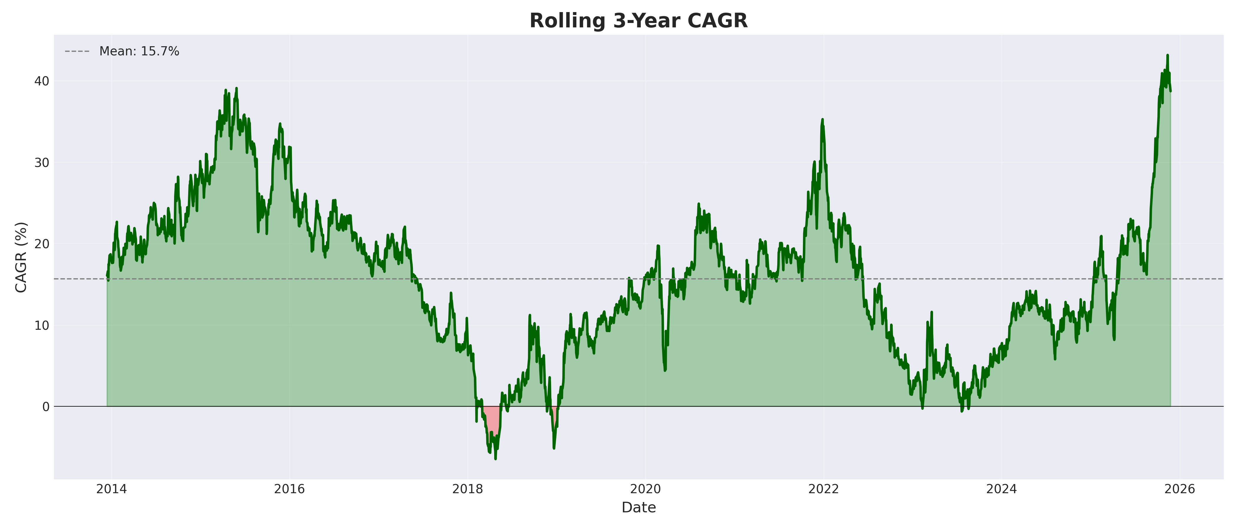rolling 3yr cagr