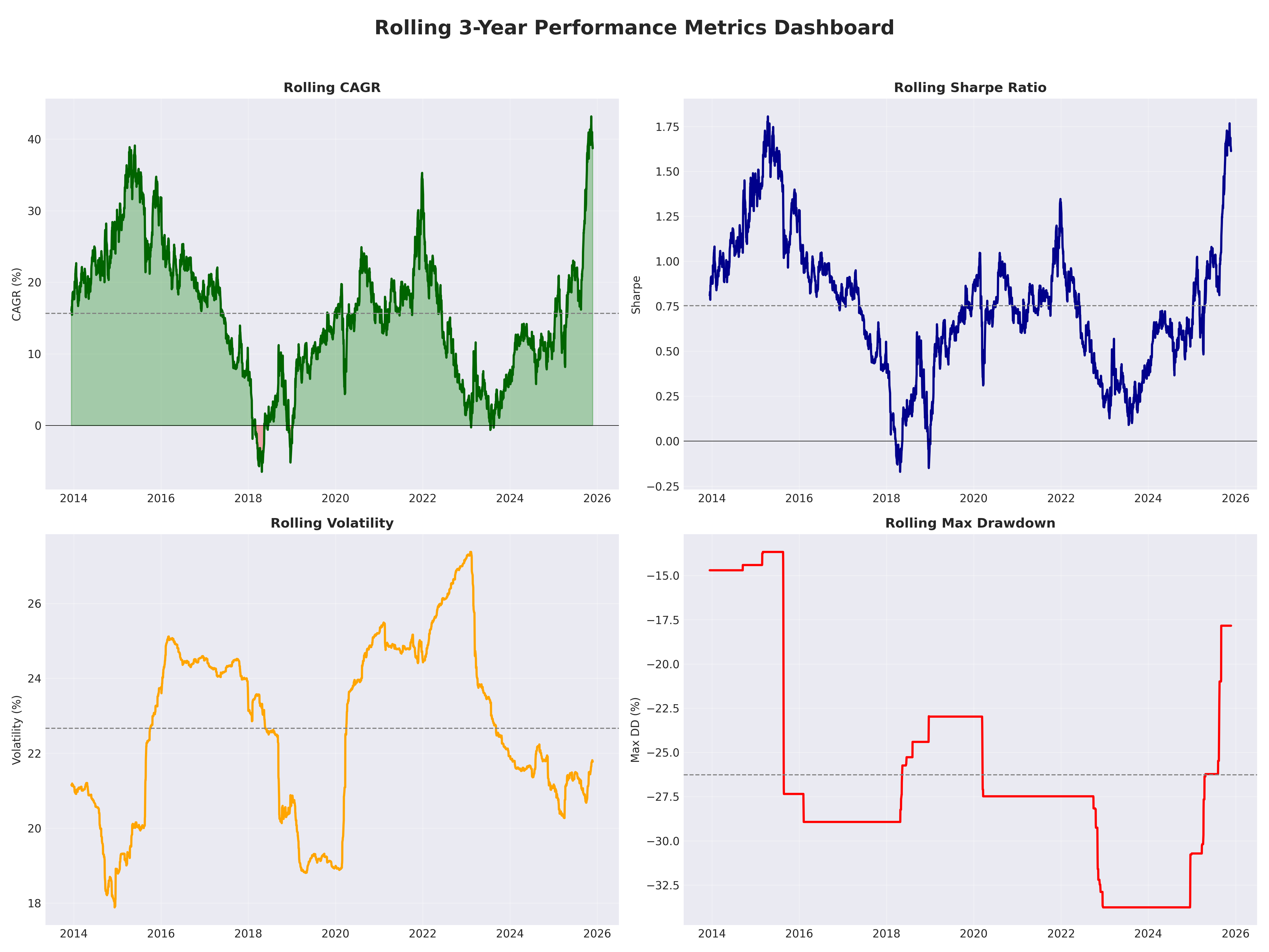 rolling 3yr dashboard