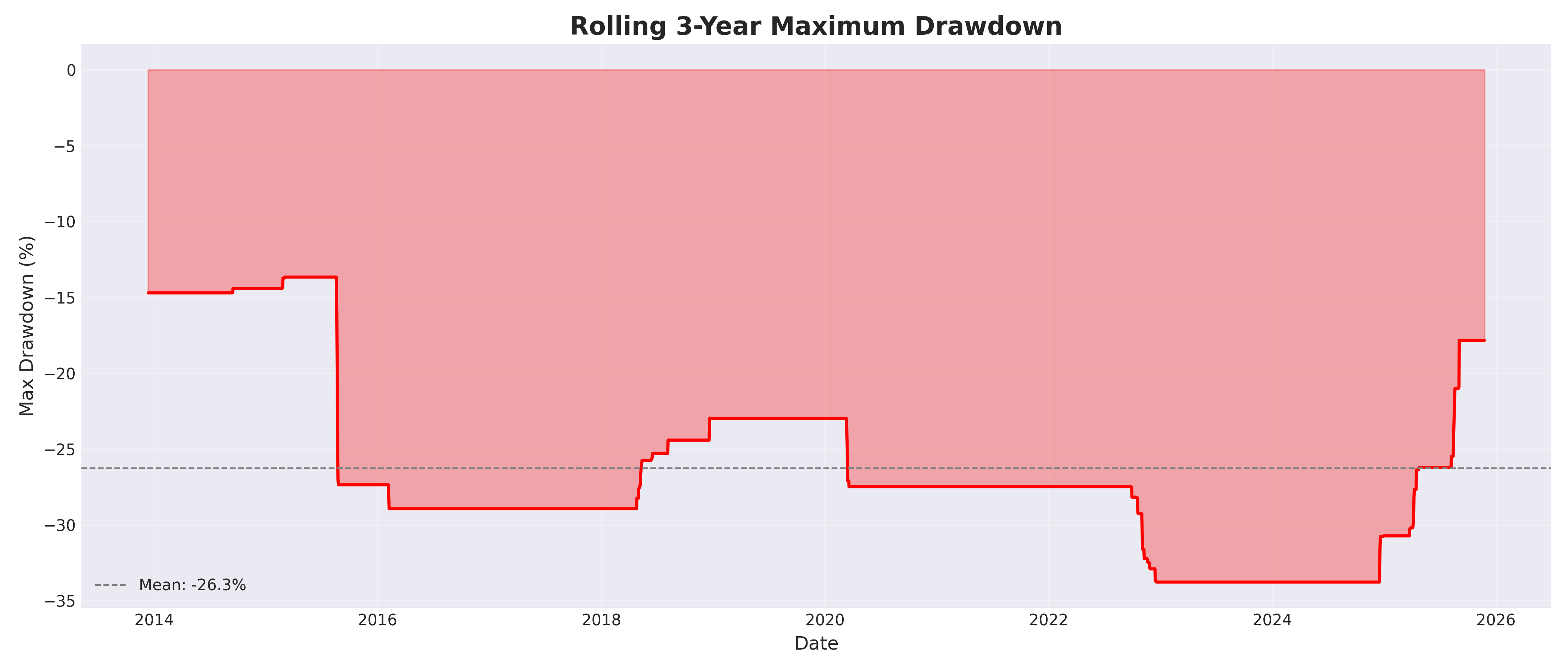 rolling 3yr maxdd