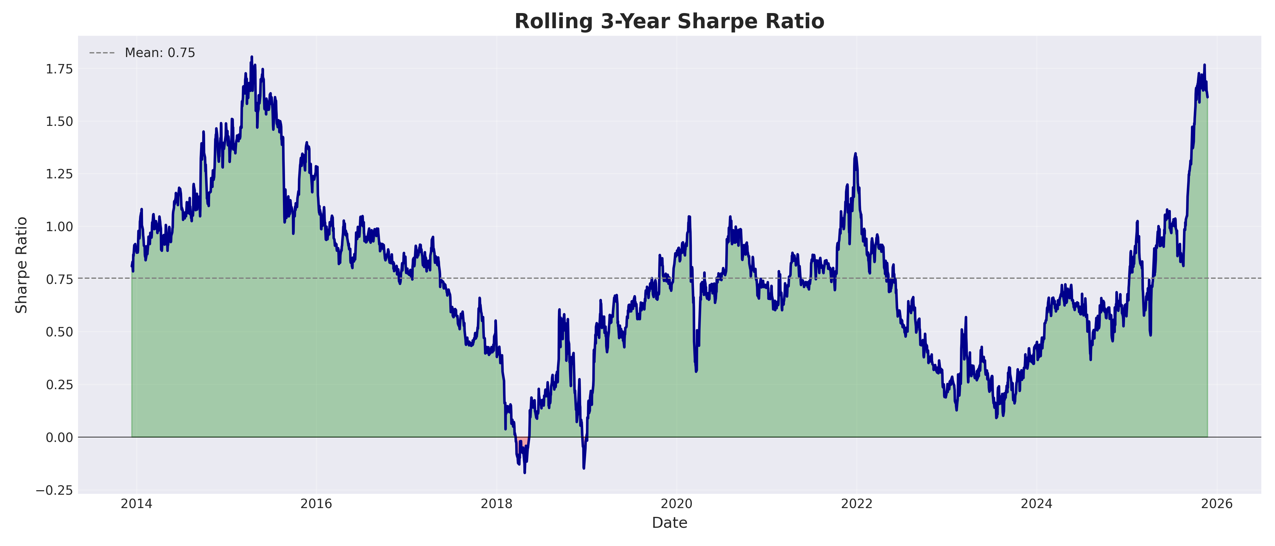 rolling 3yr sharpe