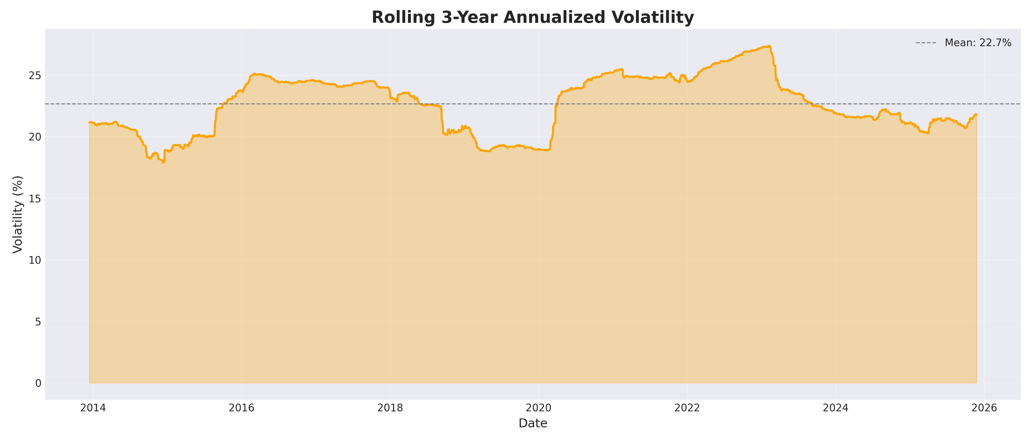 rolling 3yr volatility