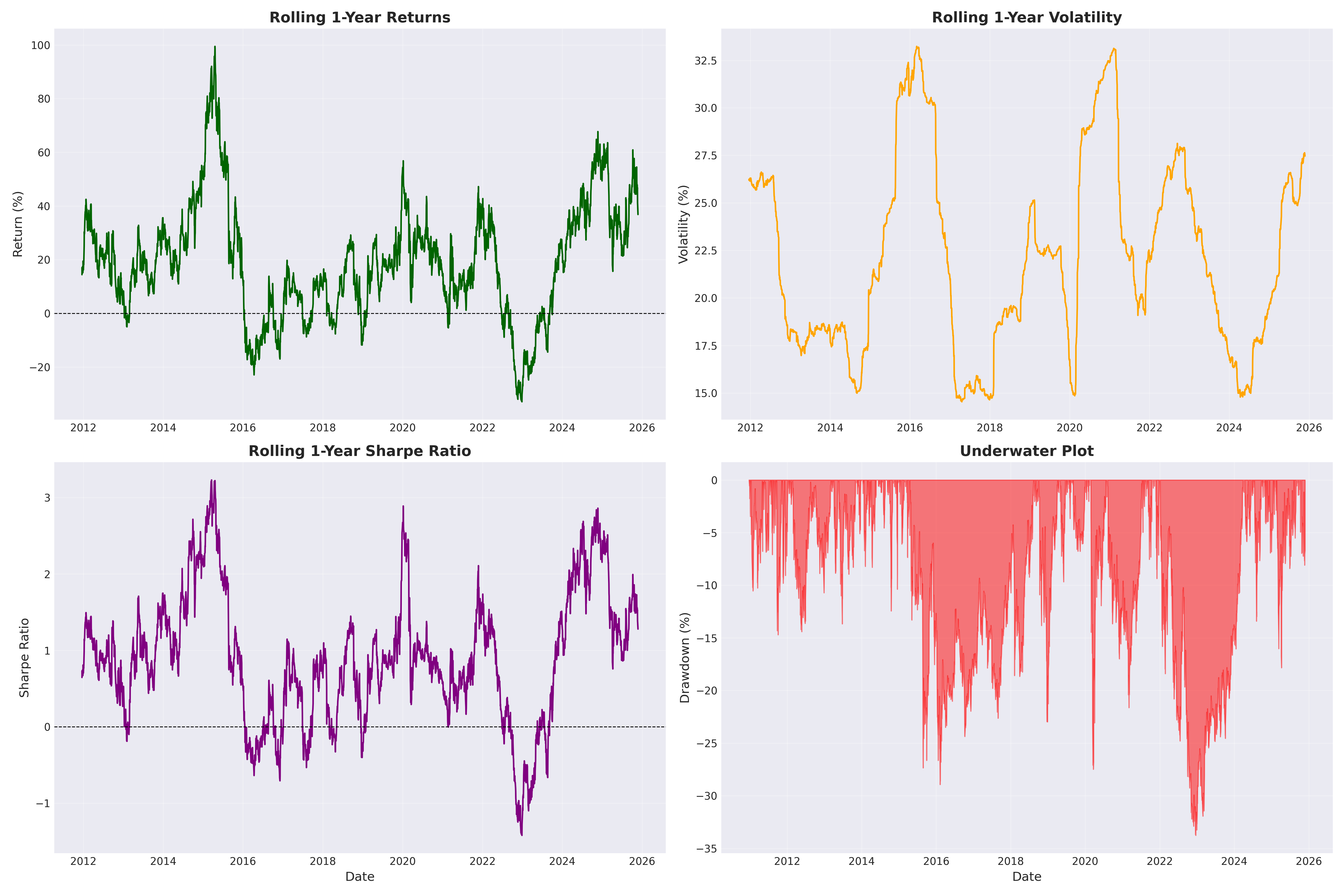 rolling metrics