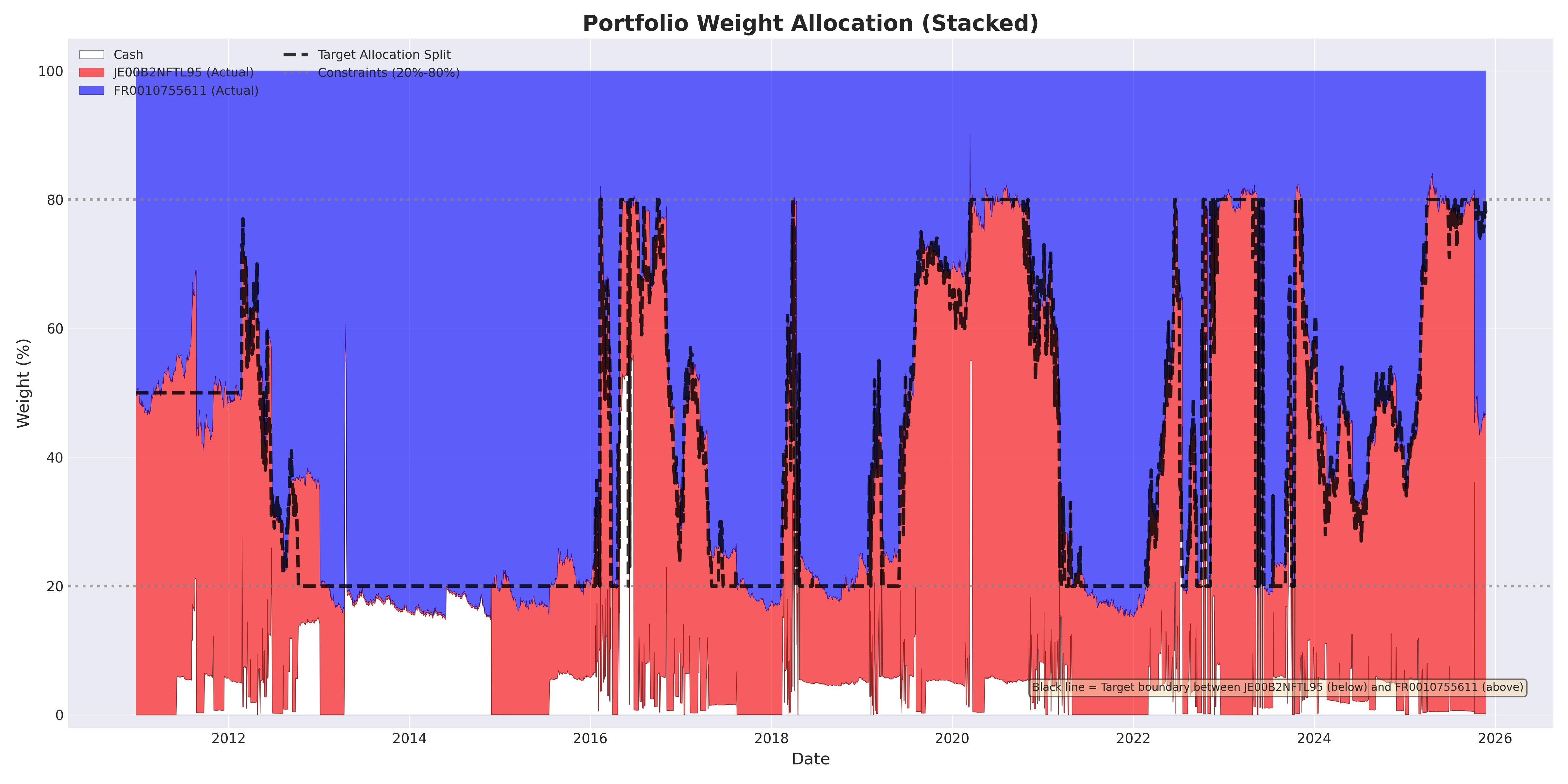 weight allocation
